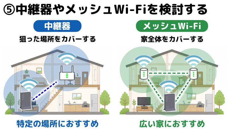 改善ポイントとして、中継器やメッシュWi-Fiを導入することを表したイラスト